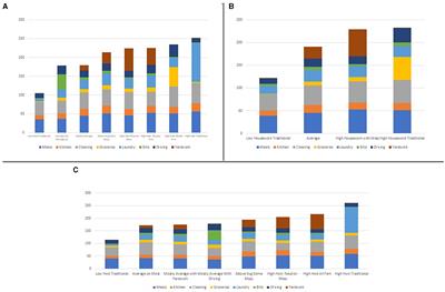 Patterns of housework performance in the United States before, during, and after the Great Recession